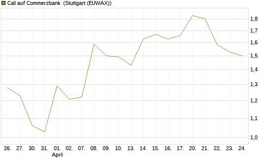 Call auf Commerzbank [Vontobel] Chart