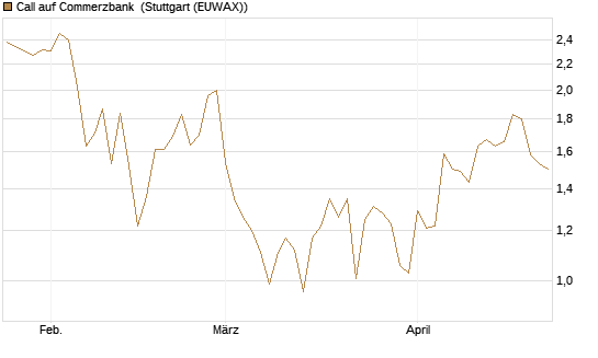 Call auf Commerzbank [Vontobel] Chart