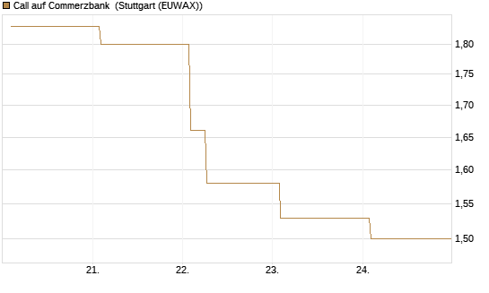 Call auf Commerzbank [Vontobel] Chart