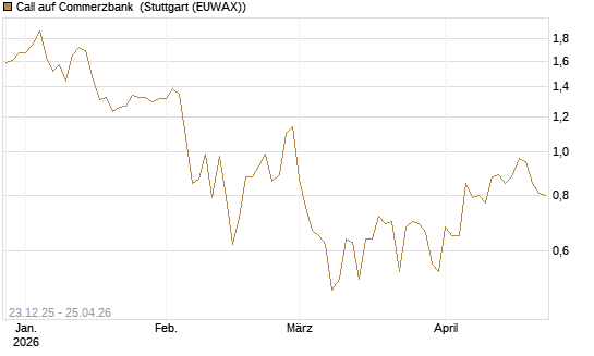 Call auf Commerzbank [Vontobel] Chart