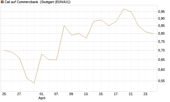 Call auf Commerzbank [Vontobel] Chart