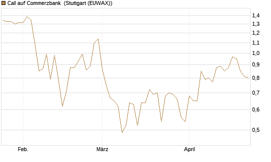 Call auf Commerzbank [Vontobel] Chart