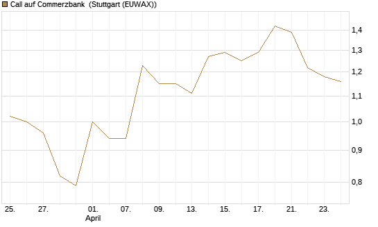 Call auf Commerzbank [Vontobel] Chart