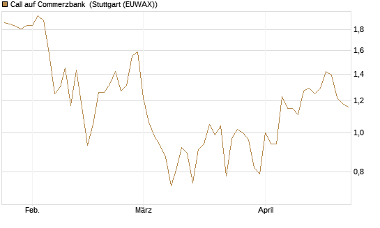 Call auf Commerzbank [Vontobel] Chart
