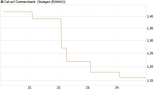 Call auf Commerzbank [Vontobel] Chart