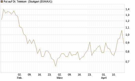 Put auf Dt. Telekom [Vontobel] Chart