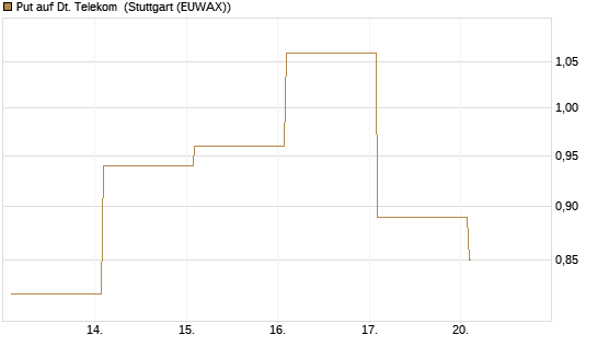 Put auf Dt. Telekom [Vontobel] Chart