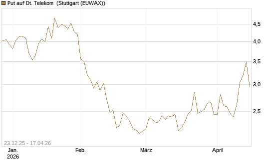 Put auf Dt. Telekom [Vontobel] Chart