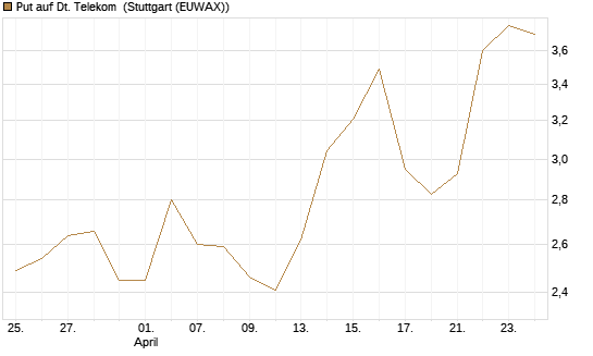 Put auf Dt. Telekom [Vontobel] Chart