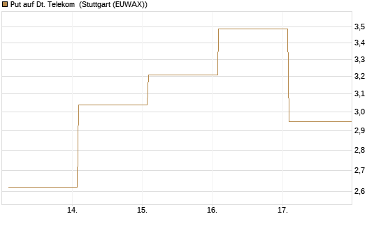 Put auf Dt. Telekom [Vontobel] Chart