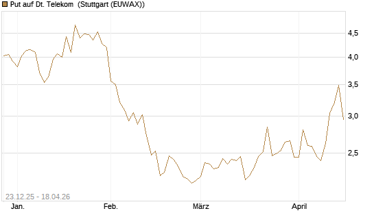 Put auf Dt. Telekom [Vontobel] Chart