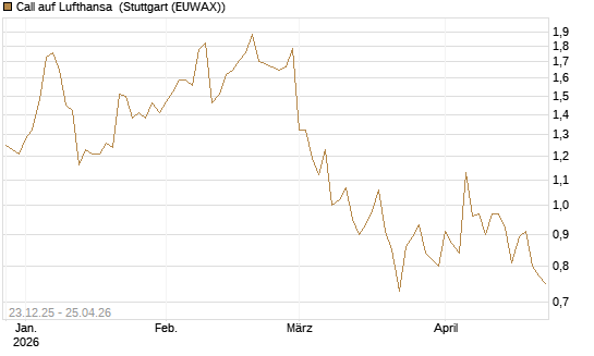 Call auf Lufthansa [Vontobel] Chart