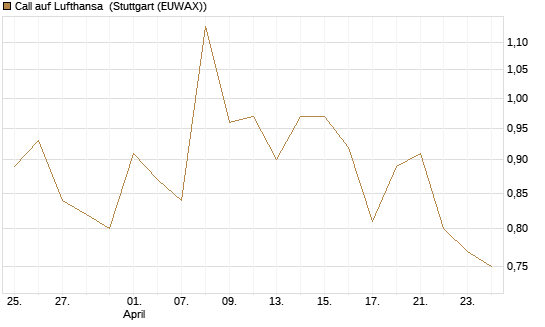 Call auf Lufthansa [Vontobel] Chart