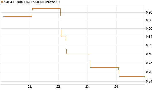 Call auf Lufthansa [Vontobel] Chart
