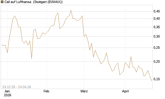 Call auf Lufthansa [Vontobel] Chart