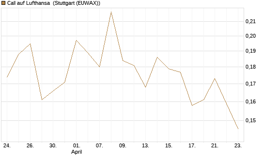 Call auf Lufthansa [Vontobel] Chart