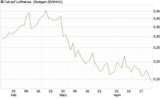 Call auf Lufthansa [Vontobel] Chart