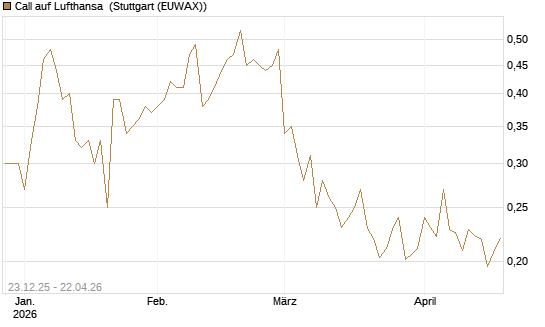 Call auf Lufthansa [Vontobel] Chart