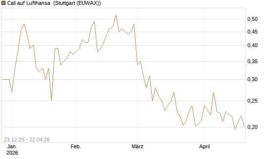 Call auf Lufthansa [Vontobel] Chart