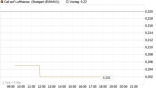 Call auf Lufthansa [Vontobel] Chart