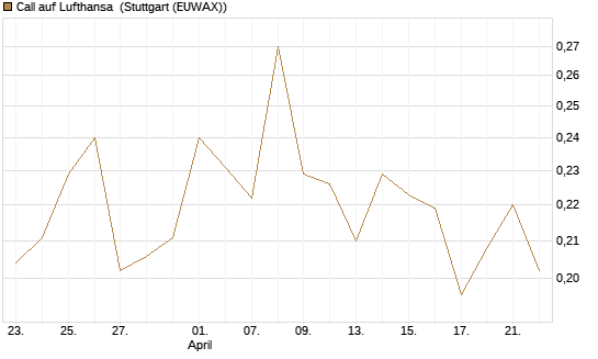 Call auf Lufthansa [Vontobel] Chart