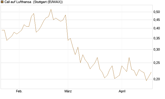 Call auf Lufthansa [Vontobel] Chart