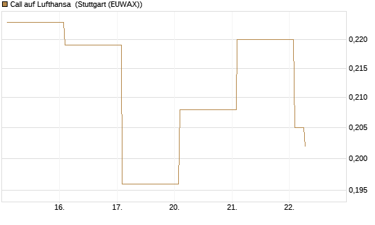 Call auf Lufthansa [Vontobel] Chart