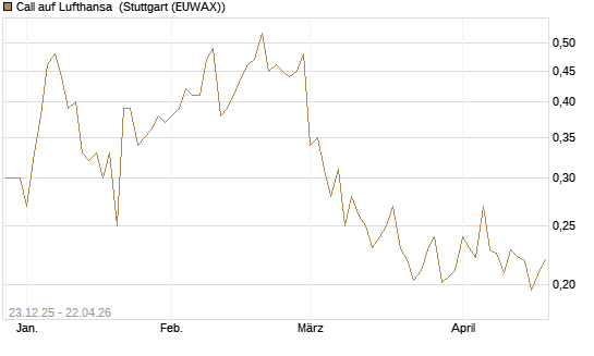 Call auf Lufthansa [Vontobel] Chart