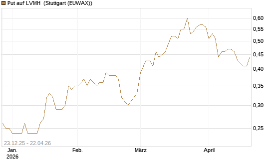 Put auf LVMH [Vontobel] Chart