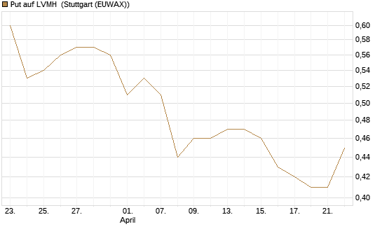 Put auf LVMH [Vontobel] Chart