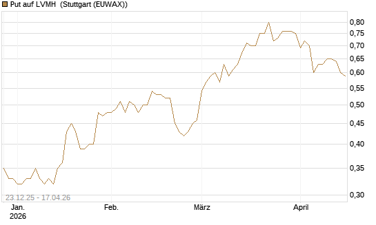 Put auf LVMH [Vontobel] Chart