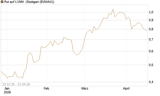 Put auf LVMH [Vontobel] Chart