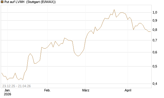 Put auf LVMH [Vontobel] Chart