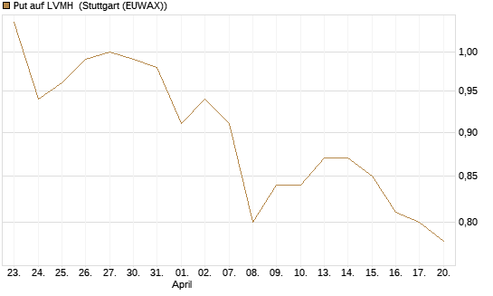 Put auf LVMH [Vontobel] Chart