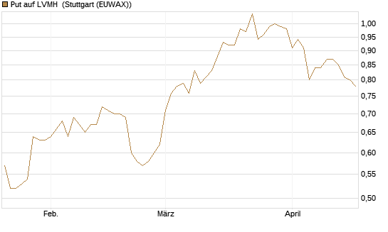 Put auf LVMH [Vontobel] Chart