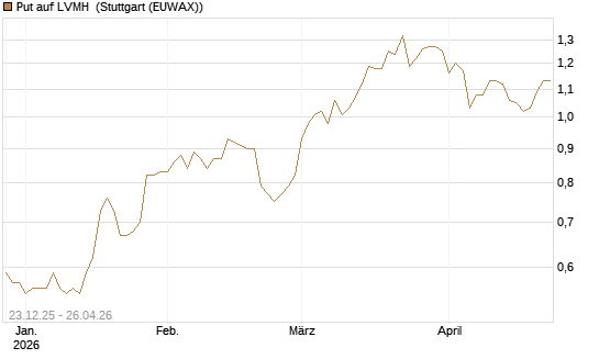 Put auf LVMH [Vontobel] Chart