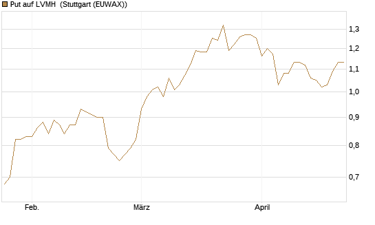 Put auf LVMH [Vontobel] Chart
