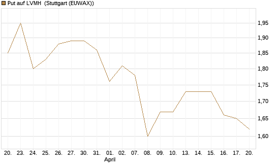 Put auf LVMH [Vontobel] Chart
