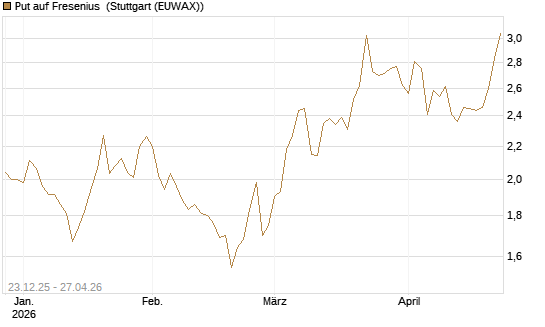 Put auf Fresenius [Vontobel] Chart