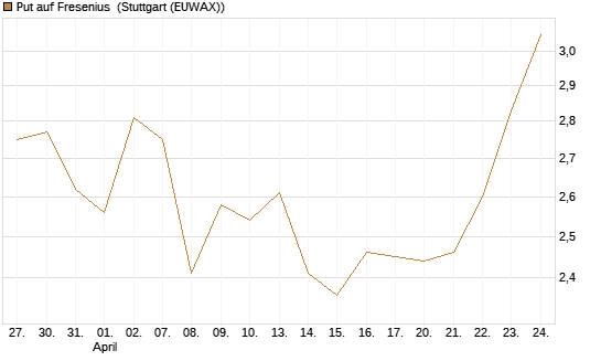 Put auf Fresenius [Vontobel] Chart