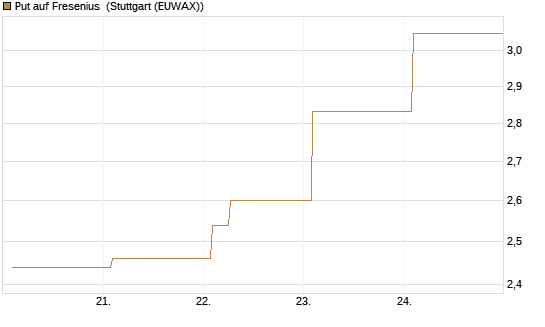 Put auf Fresenius [Vontobel] Chart