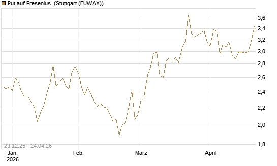 Put auf Fresenius [Vontobel] Chart