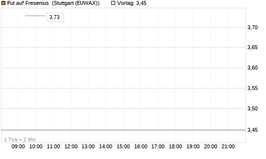 Put auf Fresenius [Vontobel] Chart