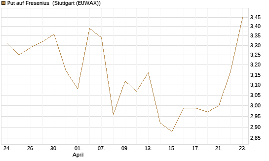 Put auf Fresenius [Vontobel] Chart