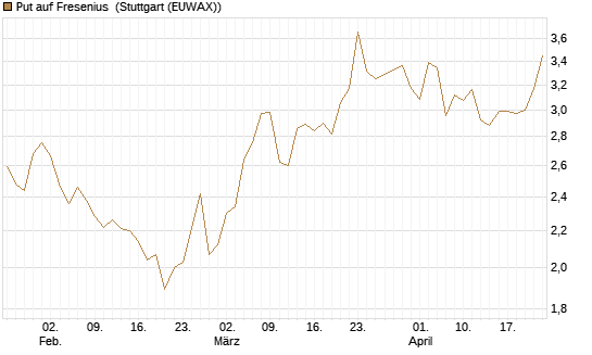 Put auf Fresenius [Vontobel] Chart