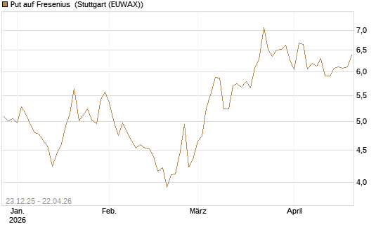 Put auf Fresenius [Vontobel] Chart