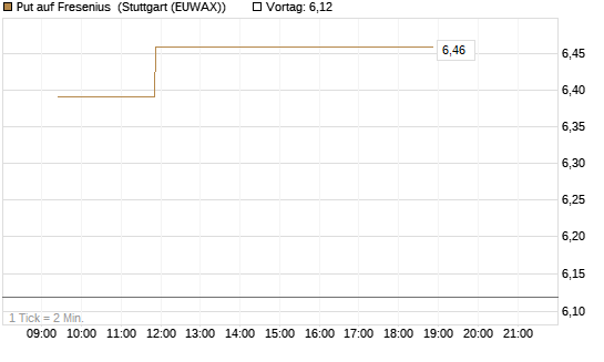 Put auf Fresenius [Vontobel] Chart