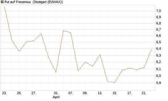 Put auf Fresenius [Vontobel] Chart