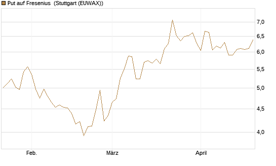 Put auf Fresenius [Vontobel] Chart