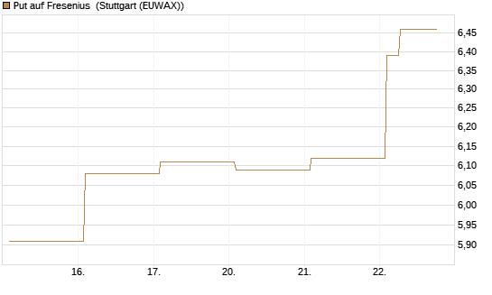 Put auf Fresenius [Vontobel] Chart